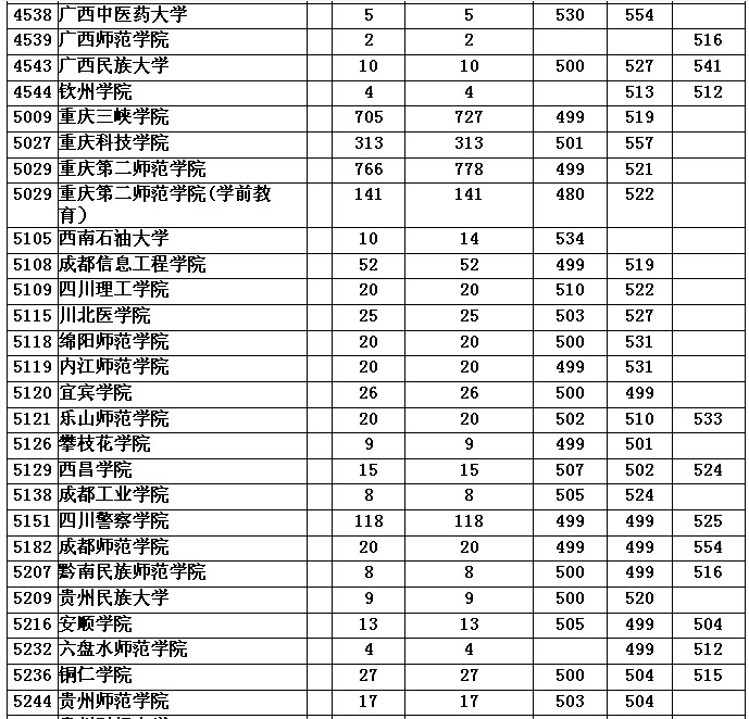 四川文科486分,过二本13分,能报乐山师范学院