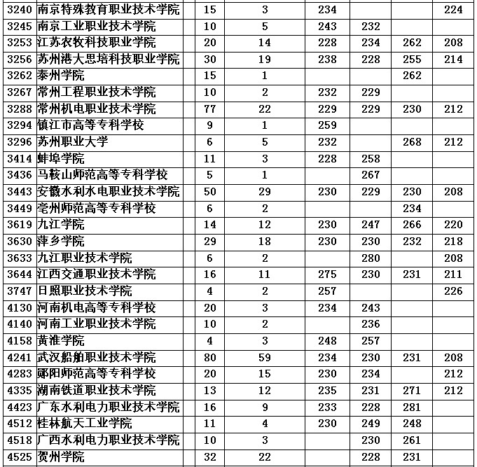 太原专科分数线