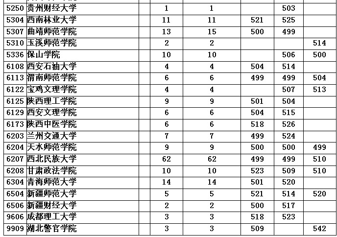 重庆文科二本录取情况 分数线|录取人数(三) - 重