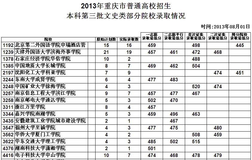 重庆三本大学排名。