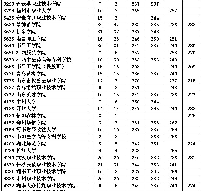 2015年重庆科技职业学院招生分数