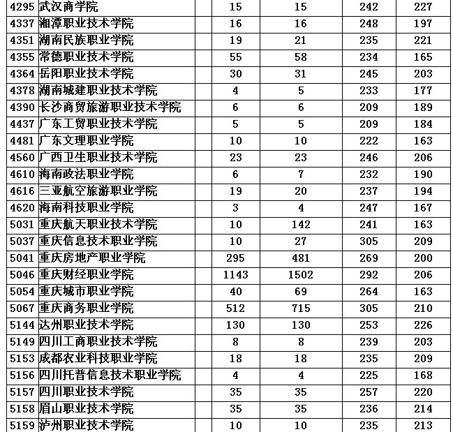 2013重庆二专文史类录取情况 - 重庆招生就业