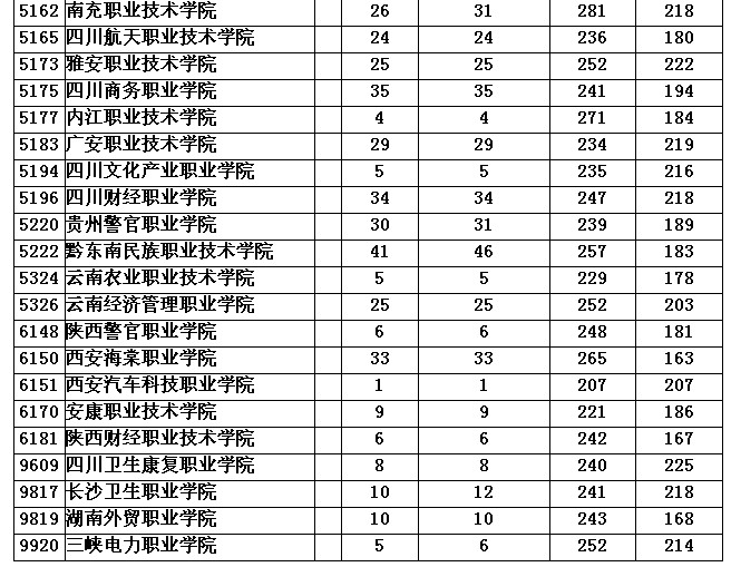 2013重庆二专文史类录取情况 - 重庆招生就业
