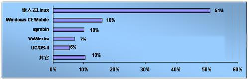 重庆北大青鸟 软件开发