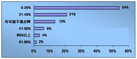 重庆北大青鸟 软件开发